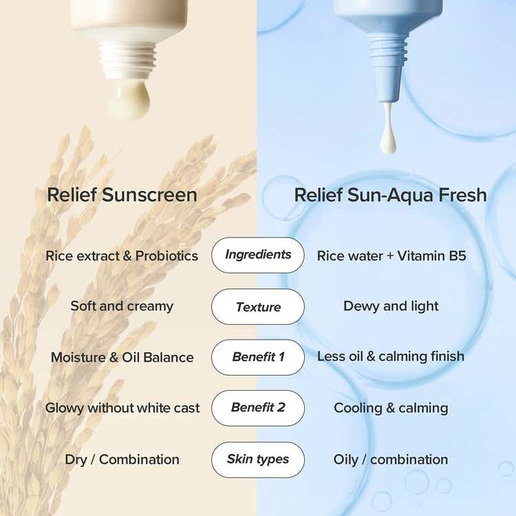 Beauty of Joseon Relief Sun Aqua-Fresh Rice + B5 SPF50+ PA++++ thumbnail 5