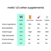 Wellbeing Nutrition Melts Vegan Vitamin B12 Folate, Brahmi, For Brain, Heart & Nervous System Support (30 Strips)