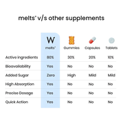 Wellbeing Nutrition Melts Restful Sleep- Drug-free, 10mg Plant-Based Melatonin for Insomnia Relief (30 Strips)