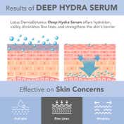 Lotus Dermabotanics Peptide + Papaya Extract Deep Hydra Serum (28 ml)